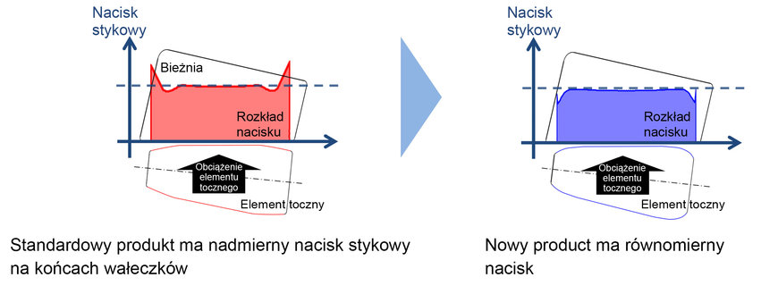 Producent turbin wiatrowych wybiera nowe łożyska stożkowe NSK o dużej nośności