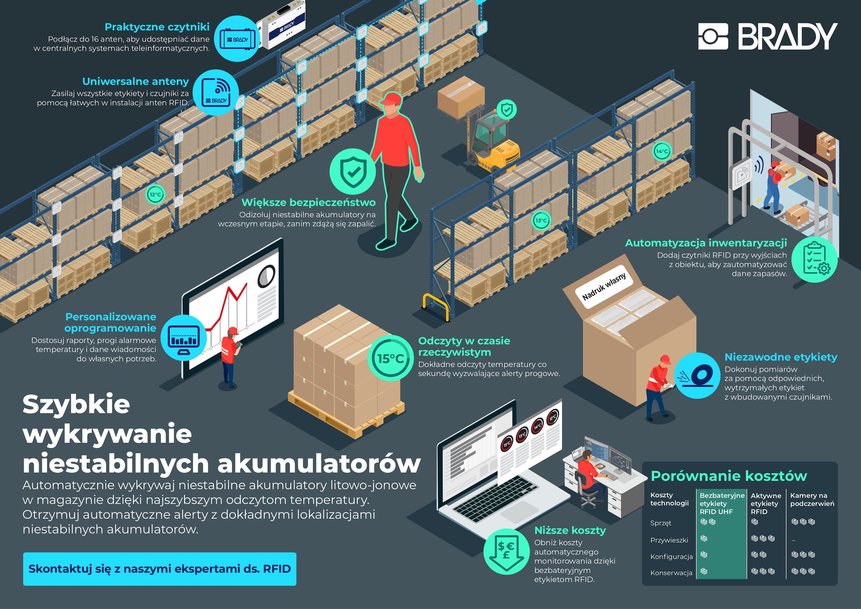 Szybkie wykrywanie niestabilnych akumulatorów litowo-jonowych